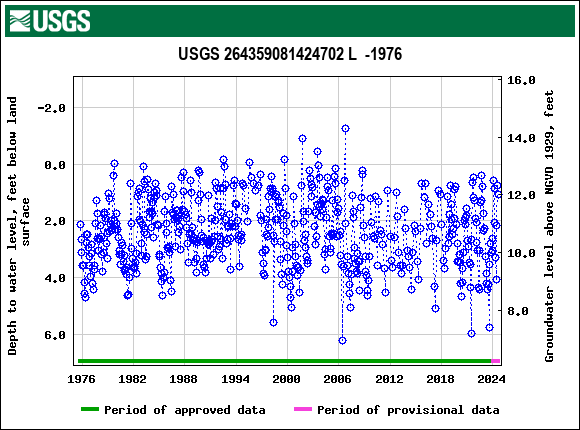 Graph of groundwater level data at USGS 264359081424702 L  -1976