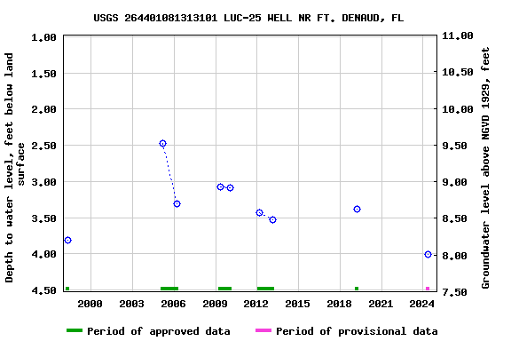 Graph of groundwater level data at USGS 264401081313101 LUC-25 WELL NR FT. DENAUD, FL