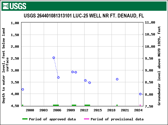 Graph of groundwater level data at USGS 264401081313101 LUC-25 WELL NR FT. DENAUD, FL