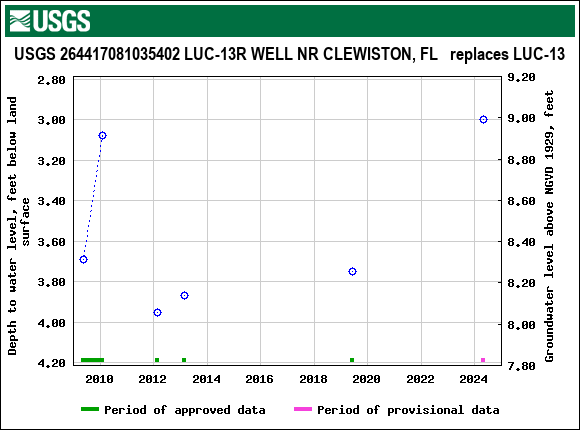 Graph of groundwater level data at USGS 264417081035402 LUC-13R WELL NR CLEWISTON, FL   replaces LUC-13