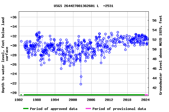 Graph of groundwater level data at USGS 264427081362601 L  -2531