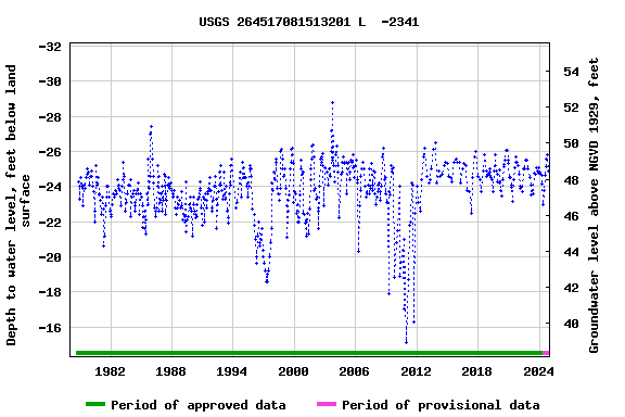 Graph of groundwater level data at USGS 264517081513201 L  -2341