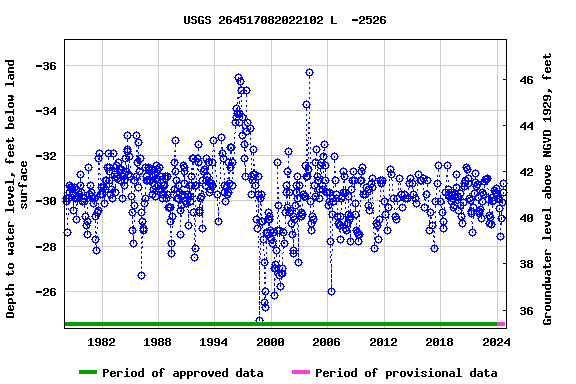 Graph of groundwater level data at USGS 264517082022102 L  -2526