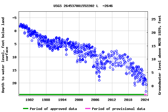Graph of groundwater level data at USGS 264537081552202 L  -2646