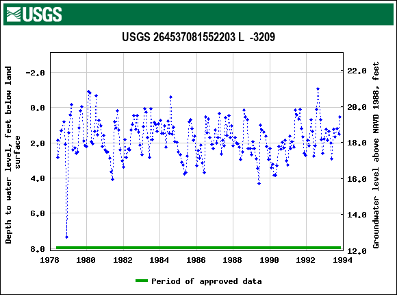 Graph of groundwater level data at USGS 264537081552203 L  -3209