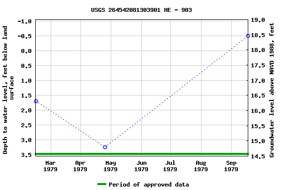 Graph of groundwater level data at USGS 264542081303901 HE - 903