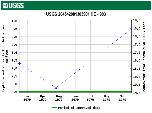 Graph of groundwater level data at USGS 264542081303901 HE - 903