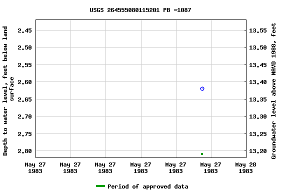 Graph of groundwater level data at USGS 264555080115201 PB -1087