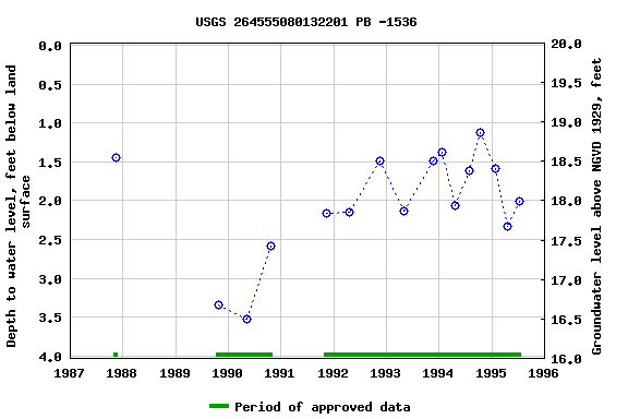 Graph of groundwater level data at USGS 264555080132201 PB -1536