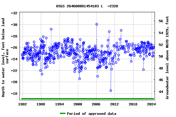 Graph of groundwater level data at USGS 264608081454103 L  -2328