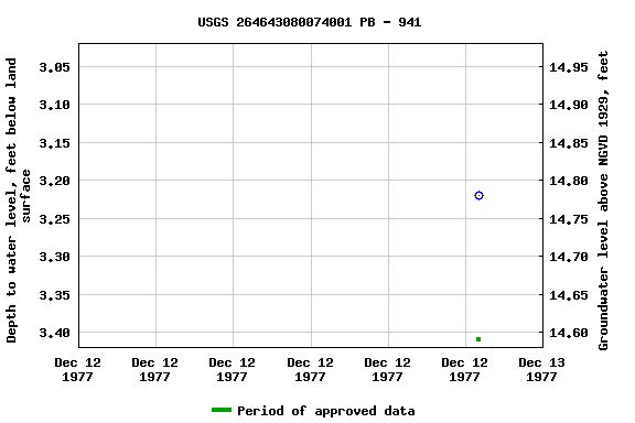 Graph of groundwater level data at USGS 264643080074001 PB - 941