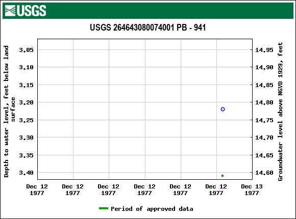 Graph of groundwater level data at USGS 264643080074001 PB - 941