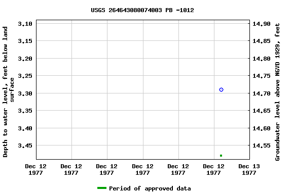 Graph of groundwater level data at USGS 264643080074003 PB -1012