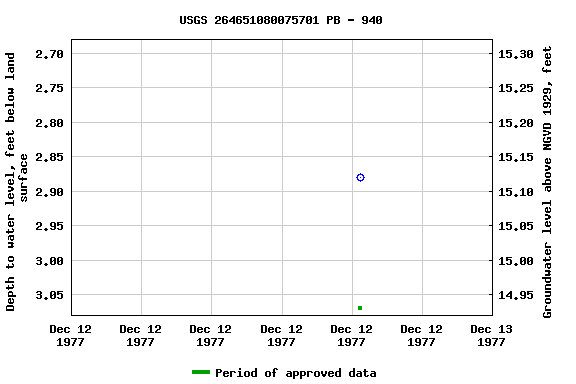 Graph of groundwater level data at USGS 264651080075701 PB - 940