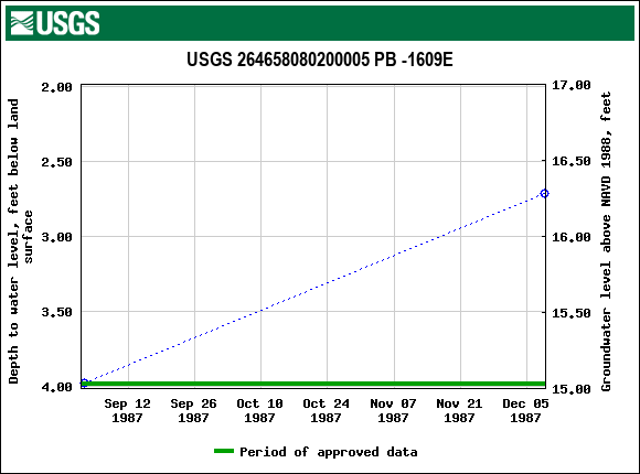 Graph of groundwater level data at USGS 264658080200005 PB -1609E