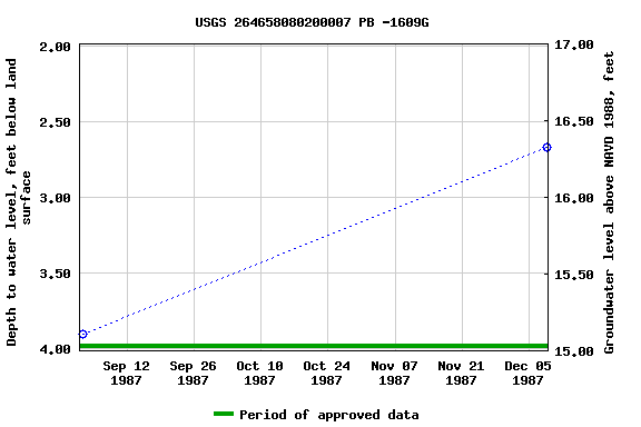 Graph of groundwater level data at USGS 264658080200007 PB -1609G