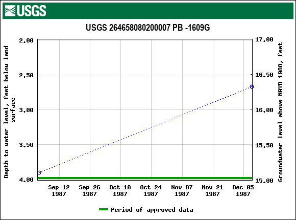 Graph of groundwater level data at USGS 264658080200007 PB -1609G