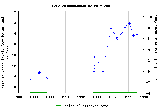 Graph of groundwater level data at USGS 264659080035102 PB - 795