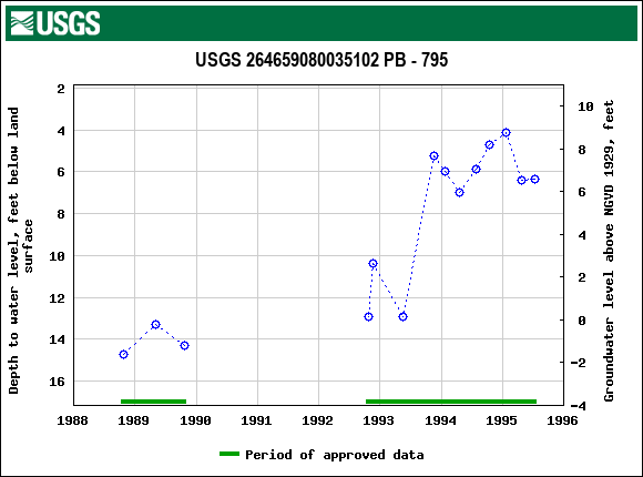 Graph of groundwater level data at USGS 264659080035102 PB - 795