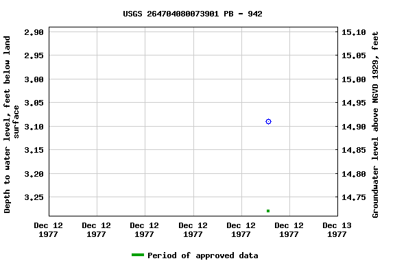 Graph of groundwater level data at USGS 264704080073901 PB - 942