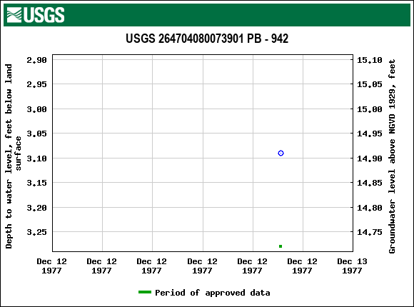 Graph of groundwater level data at USGS 264704080073901 PB - 942