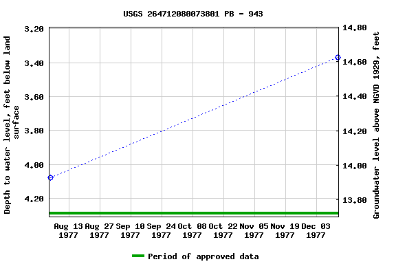 Graph of groundwater level data at USGS 264712080073801 PB - 943