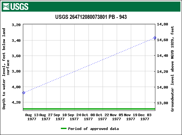 Graph of groundwater level data at USGS 264712080073801 PB - 943