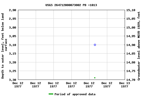 Graph of groundwater level data at USGS 264712080073802 PB -1013