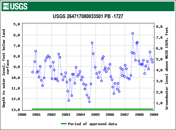 Graph of groundwater level data at USGS 264717080033501 PB -1727