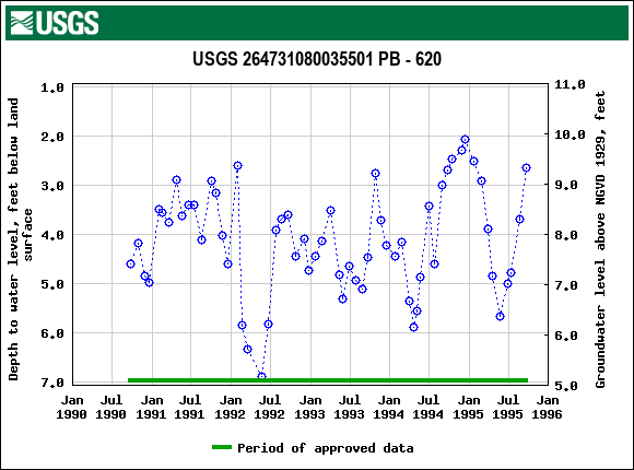 Graph of groundwater level data at USGS 264731080035501 PB - 620