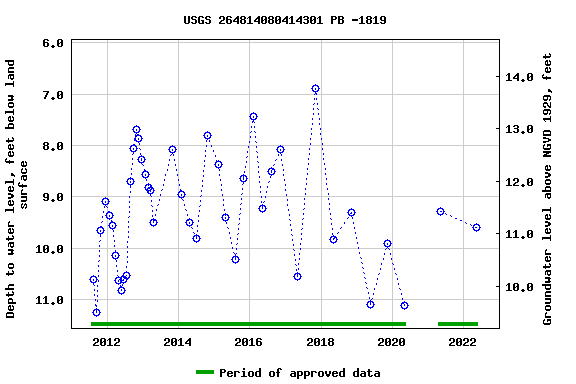 Graph of groundwater level data at USGS 264814080414301 PB -1819