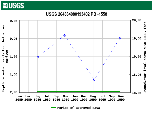 Graph of groundwater level data at USGS 264834080193402 PB -1558