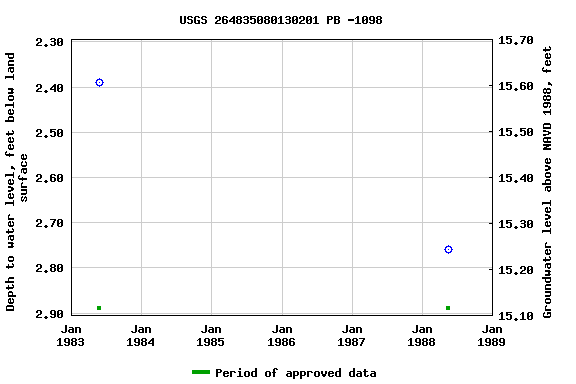 Graph of groundwater level data at USGS 264835080130201 PB -1098