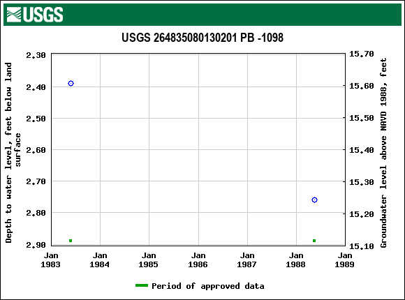 Graph of groundwater level data at USGS 264835080130201 PB -1098