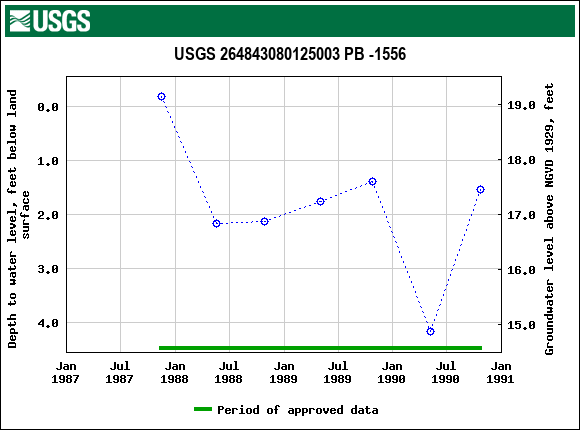 Graph of groundwater level data at USGS 264843080125003 PB -1556