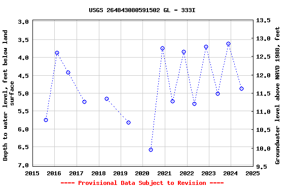 Graph of groundwater level data at USGS 264843080591502 GL - 333I