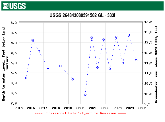 Graph of groundwater level data at USGS 264843080591502 GL - 333I