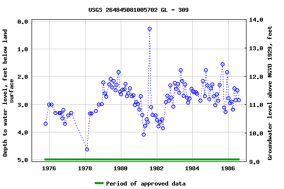 Graph of groundwater level data at USGS 264845081005702 GL - 309