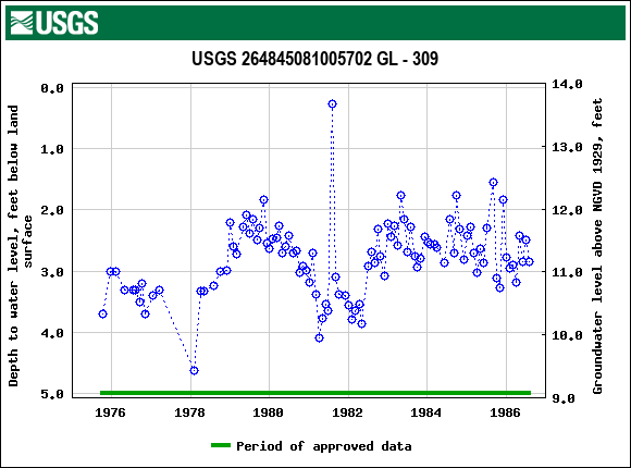 Graph of groundwater level data at USGS 264845081005702 GL - 309