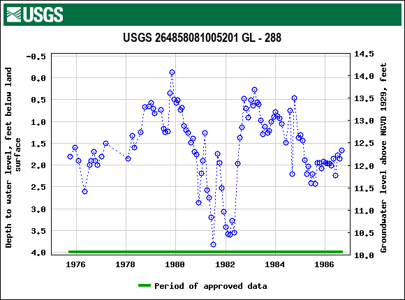 Graph of groundwater level data at USGS 264858081005201 GL - 288