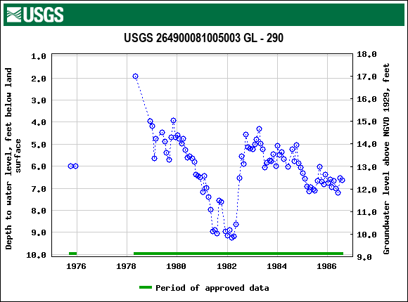 Graph of groundwater level data at USGS 264900081005003 GL - 290