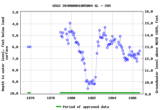 Graph of groundwater level data at USGS 264900081005004 GL - 295