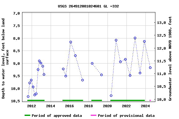 Graph of groundwater level data at USGS 264912081024601 GL -332