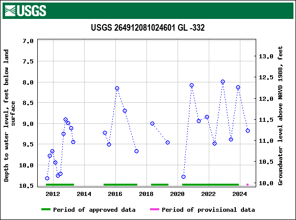 Graph of groundwater level data at USGS 264912081024601 GL -332