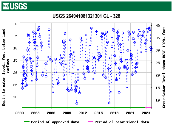 Graph of groundwater level data at USGS 264941081321301 GL - 328