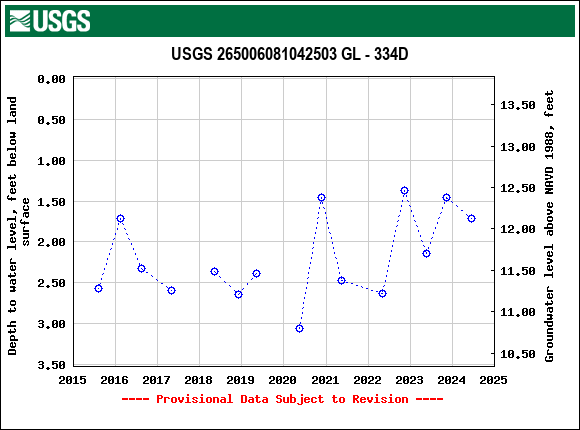 Graph of groundwater level data at USGS 265006081042503 GL - 334D