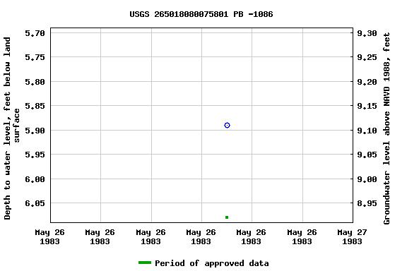 Graph of groundwater level data at USGS 265018080075801 PB -1086