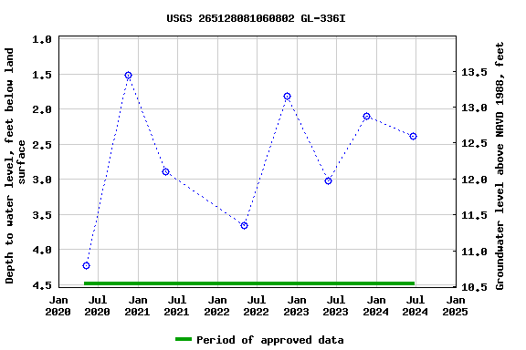 Graph of groundwater level data at USGS 265128081060802 GL-336I