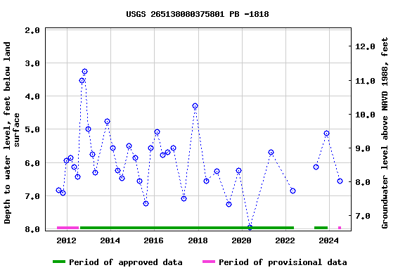 Graph of groundwater level data at USGS 265138080375801 PB -1818