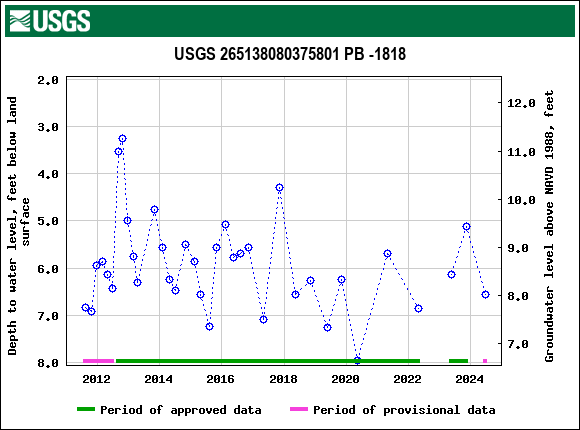 Graph of groundwater level data at USGS 265138080375801 PB -1818
